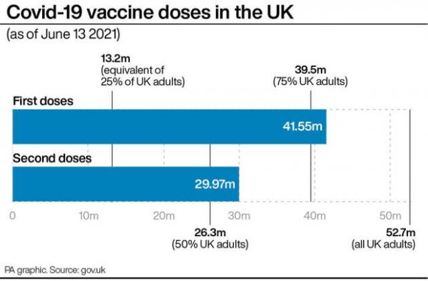 Bromsgrove Advertiser: Covid-19 vaccine doses in the UK. (PA)